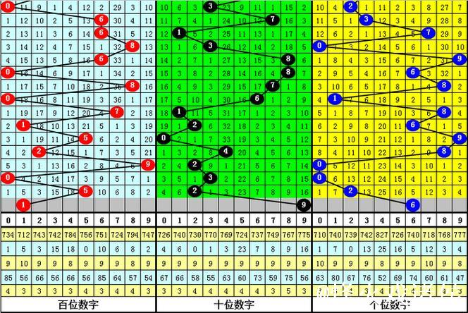 013期黄欢排列三预测奖号：和值参考