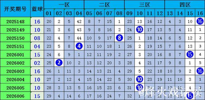 007期马当先双色球预测奖号：龙头凤尾走势