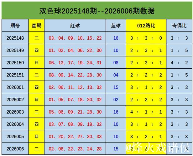 007期三少双色球预测奖号：红球奇偶比